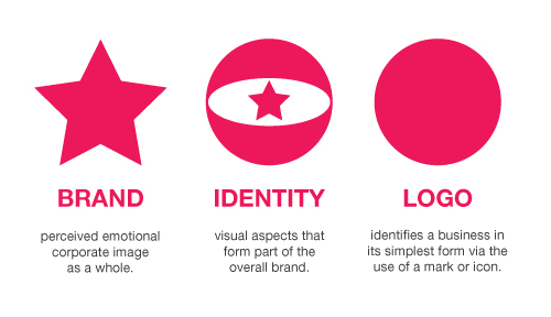 The Difference Between Branding, Identity and Logo